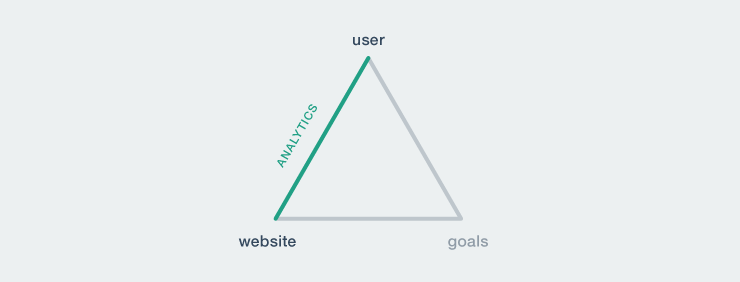 Analytics teach you about your website and your users