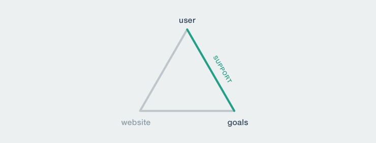 Customer support teaches you about your users and their goals