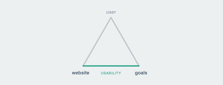 Usability testing teaches you about user behavior