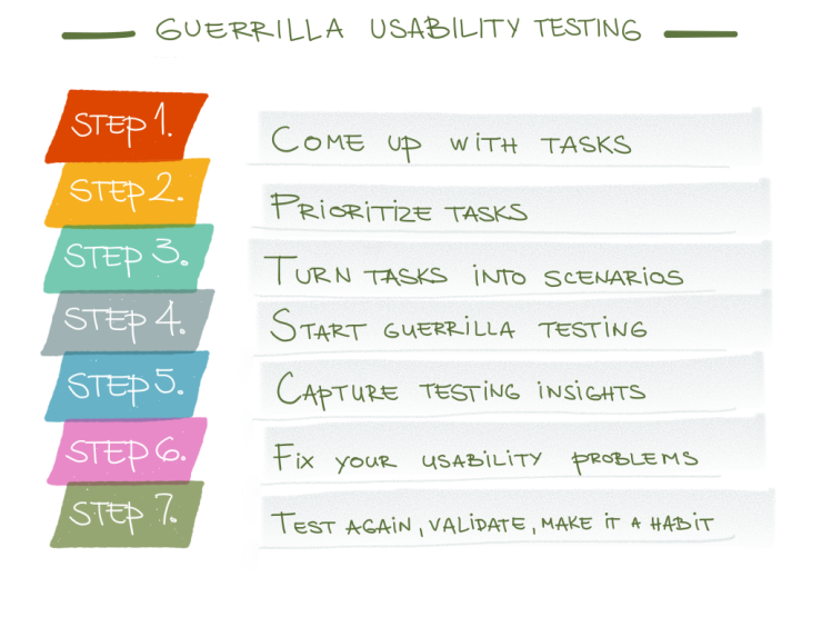 Seven steps to run your first guerilla usability test