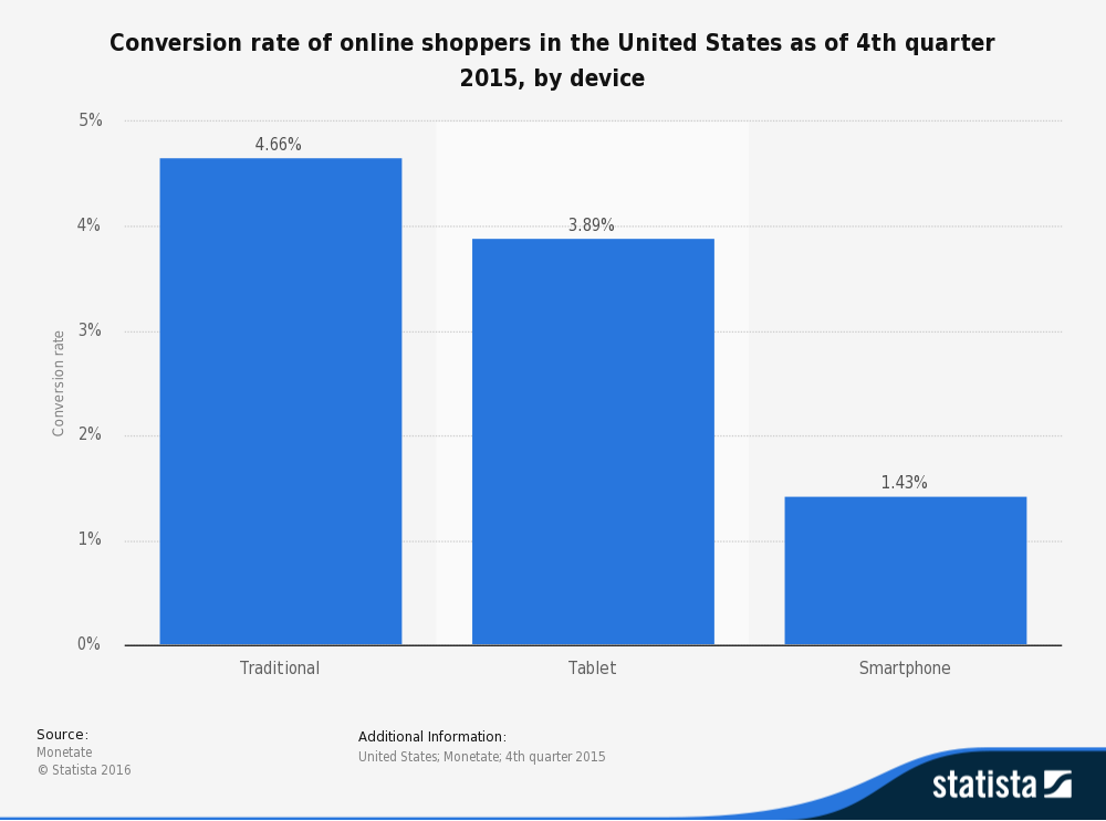 Conversion rate of US online shoppers by device