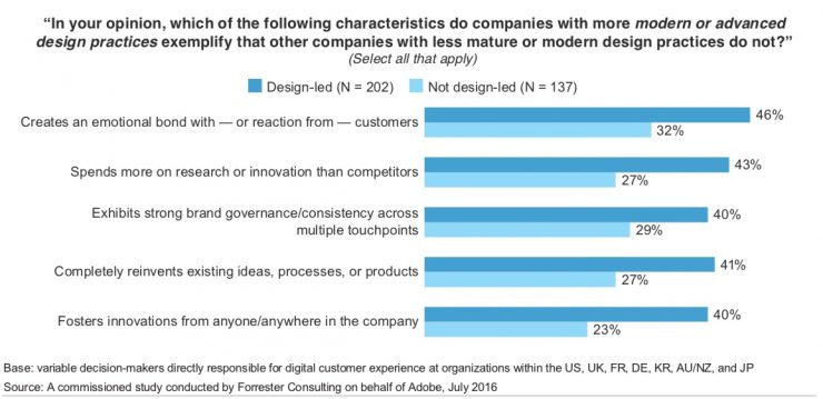 Statistic Values of "modern or advanced design practices exemplify that other companies with less mature or modern design practices do not? Design-led = 202; Not design-led = 137; Source: Forrester Consulting on behalf of Adobe, July 2016; This is a way to improve Product Managers Design Thinking